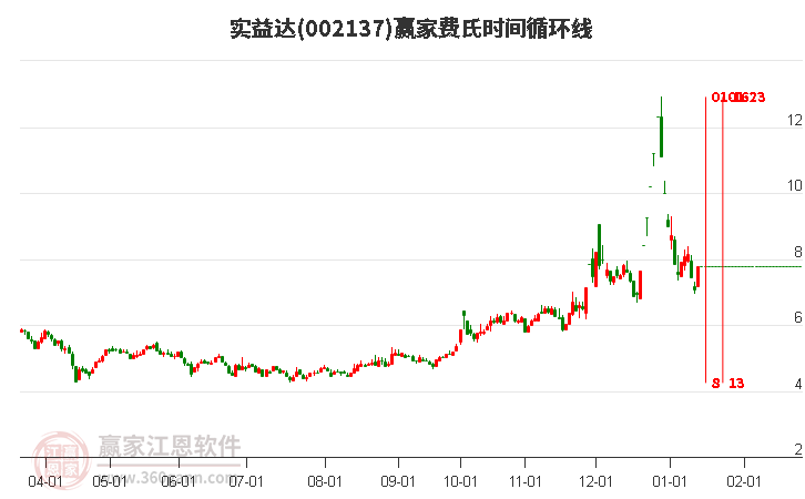002137實(shí)益達(dá)費(fèi)氏時(shí)間循環(huán)線工具 002137實(shí)益達(dá)費(fèi)氏時(shí)間循環(huán)線工具