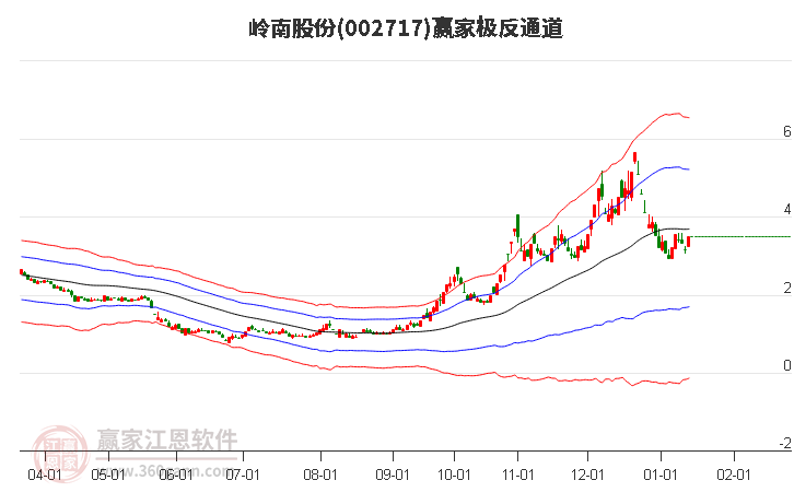 002717嶺南股份贏家極反通道工具