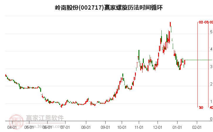 002717嶺南股份螺旋歷法時(shí)間循環(huán)工具