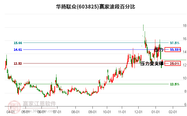 603825華揚聯(lián)眾波段百分比工具