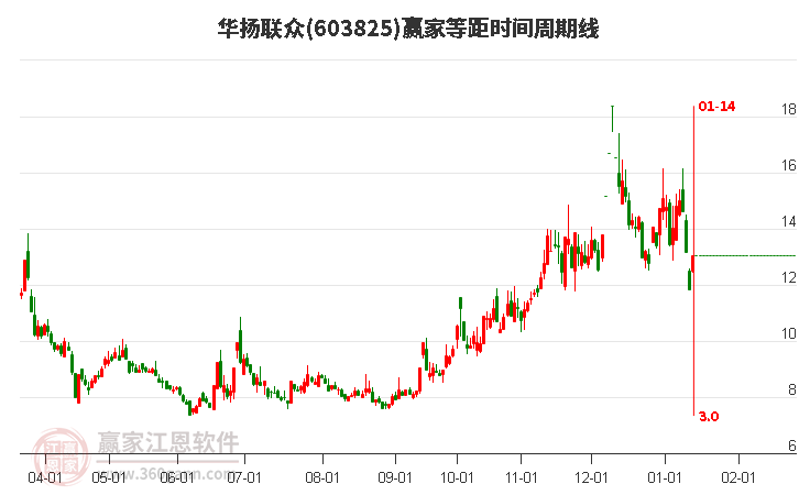 603825華揚聯(lián)眾等距時間周期線工具