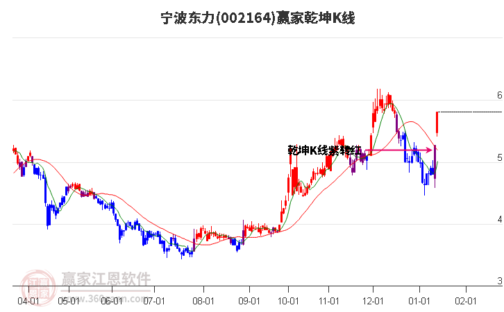 002164寧波東力贏家乾坤K線工具 002164寧波東力贏家乾坤K線工具