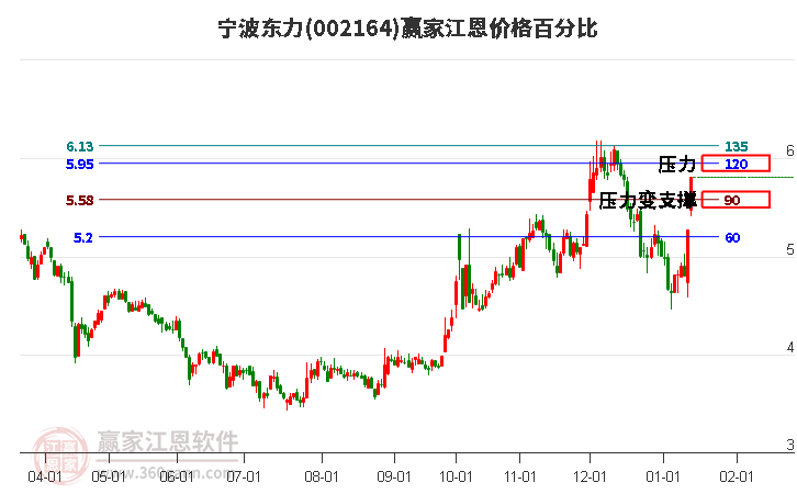 002164寧波東力江恩價(jià)格百分比工具 002164寧波東力江恩價(jià)格百分比工具