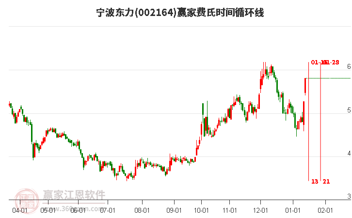002164寧波東力費(fèi)氏時(shí)間循環(huán)線工具 002164寧波東力費(fèi)氏時(shí)間循環(huán)線工具