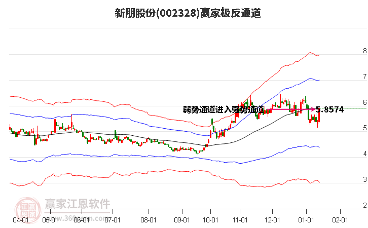002328新朋股份贏家極反通道工具
