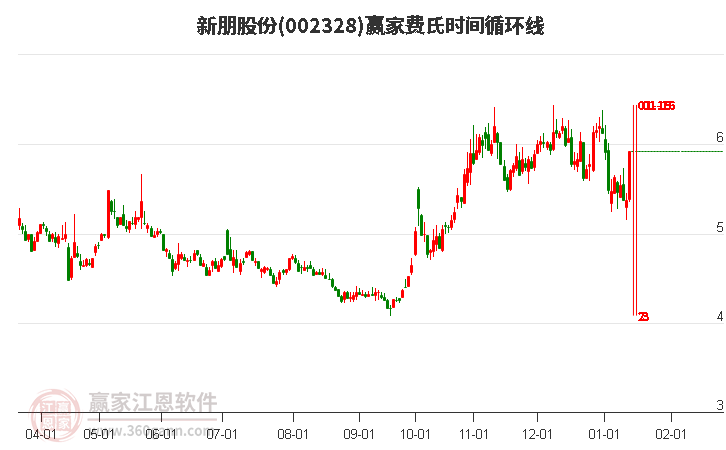 002328新朋股份費氏時間循環(huán)線工具