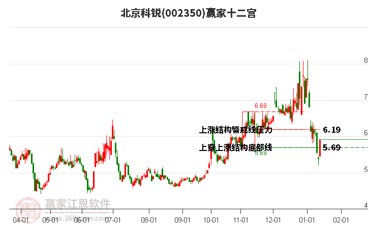 002350北京科銳贏家十二宮工具