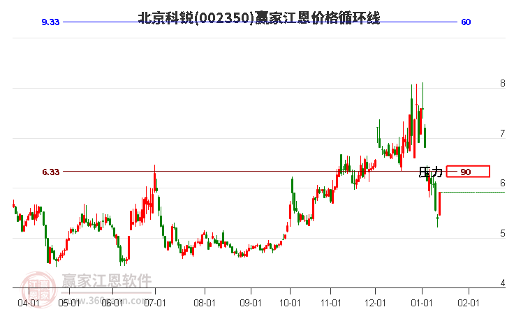 002350北京科銳江恩價(jià)格循環(huán)線工具