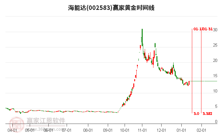 002583海能達(dá)黃金時(shí)間周期線工具