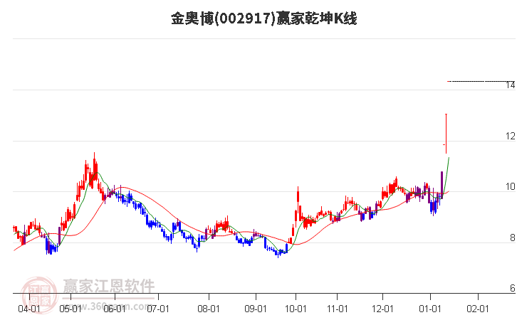 002917金奧博贏家乾坤K線工具