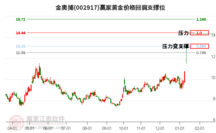 002917金奧博黃金價(jià)格回調(diào)支撐位工具