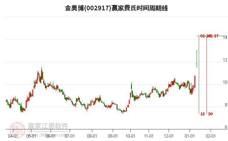 002917金奧博費(fèi)氏時(shí)間周期線工具