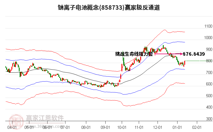 858733鈉離子電池贏家極反通道工具