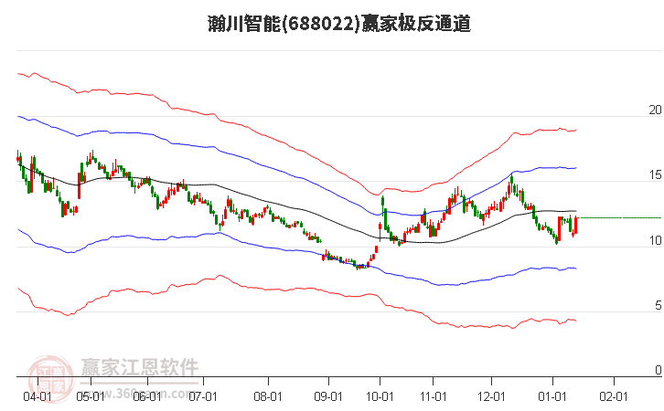 688022瀚川智能贏家極反通道工具