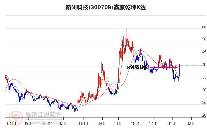 300709精研科技贏家乾坤K線工具