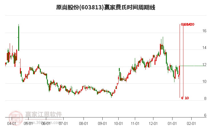 603813原尚股份費(fèi)氏時(shí)間周期線工具