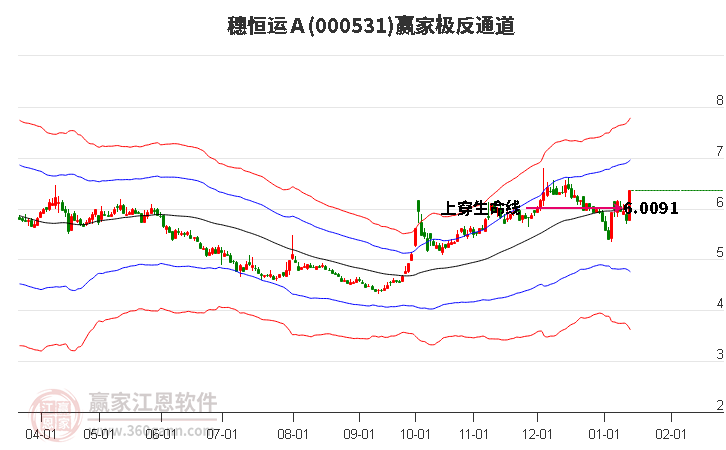 000531穗恒運(yùn)A贏家極反通道工具 000531穗恒運(yùn)A贏家極反通道工具