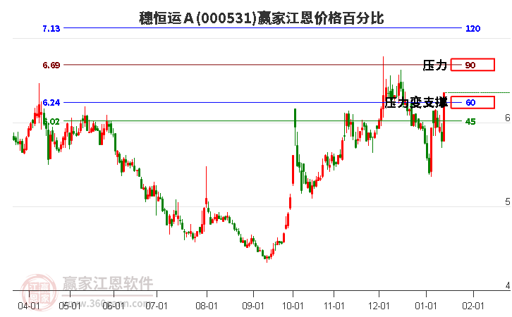 000531穗恒運(yùn)A江恩價(jià)格百分比工具 000531穗恒運(yùn)A江恩價(jià)格百分比工具