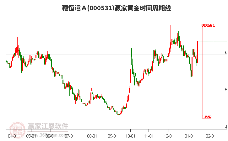 000531穗恒運(yùn)A黃金時(shí)間周期線工具 000531穗恒運(yùn)A黃金時(shí)間周期線工具