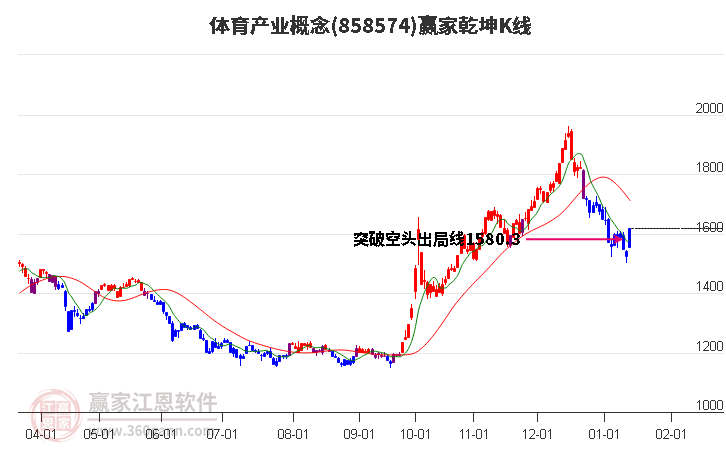 858574體育產(chǎn)業(yè)贏家乾坤K線工具 858574體育產(chǎn)業(yè)贏家乾坤K線工具
