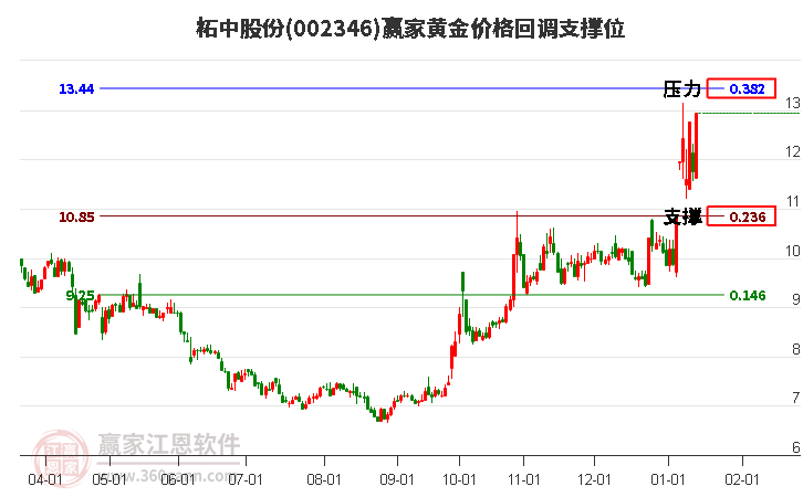 002346柘中股份黃金價格回調(diào)支撐位工具 002346柘中股份黃金價格回調(diào)支撐位工具