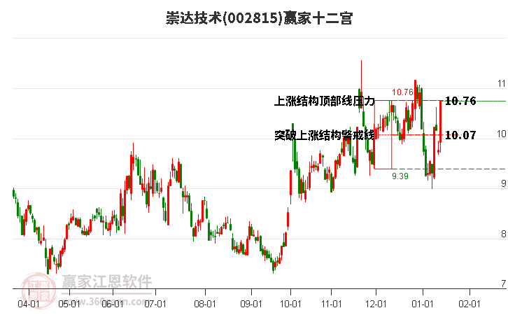 002815崇達技術(shù)贏家十二宮工具