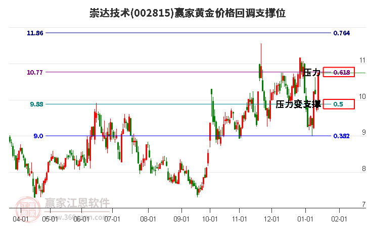 002815崇達技術(shù)黃金價格回調(diào)支撐位工具