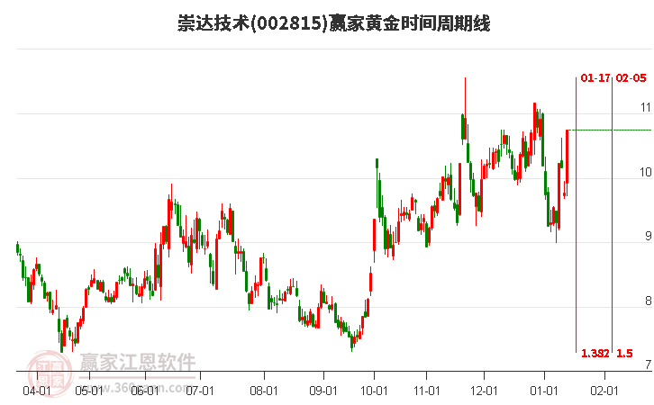 002815崇達技術(shù)黃金時間周期線工具