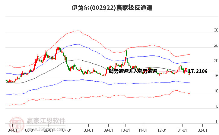002922伊戈爾贏家極反通道工具 002922伊戈爾贏家極反通道工具