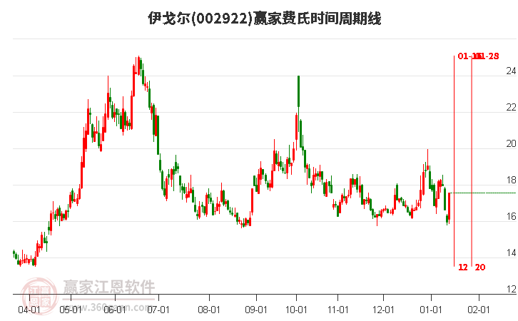 002922伊戈爾費氏時間周期線工具 002922伊戈爾費氏時間周期線工具