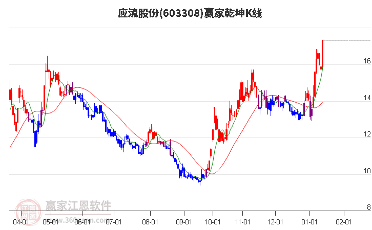 603308應(yīng)流股份贏家乾坤K線工具