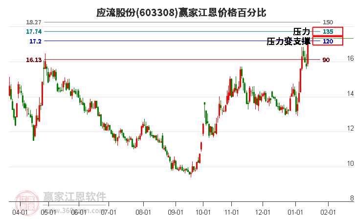 603308應(yīng)流股份江恩價(jià)格百分比工具