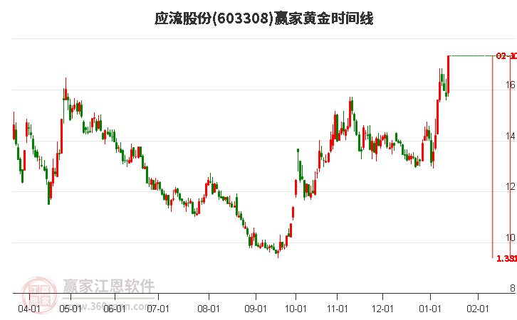 603308應(yīng)流股份黃金時(shí)間周期線工具