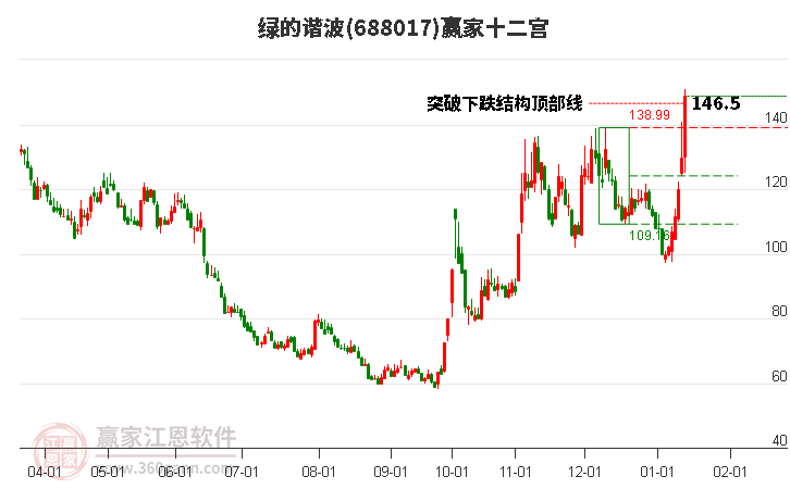 688017綠的諧波贏家十二宮工具 688017綠的諧波贏家十二宮工具