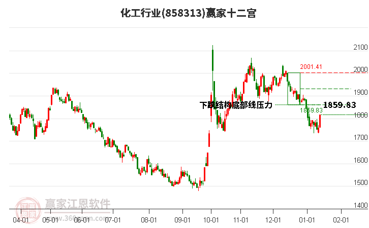 858313化工贏家十二宮工具