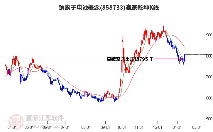 858733鈉離子電池贏家乾坤K線工具