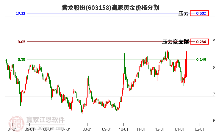 603158騰龍股份黃金價(jià)格分割工具