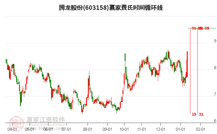603158騰龍股份費(fèi)氏時(shí)間循環(huán)線工具