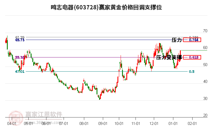603728鳴志電器黃金價(jià)格回調(diào)支撐位工具 603728鳴志電器黃金價(jià)格回調(diào)支撐位工具