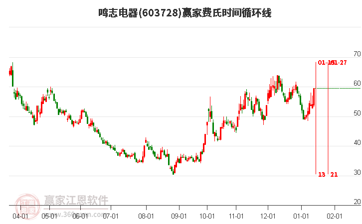 603728鳴志電器費(fèi)氏時(shí)間循環(huán)線工具 603728鳴志電器費(fèi)氏時(shí)間循環(huán)線工具
