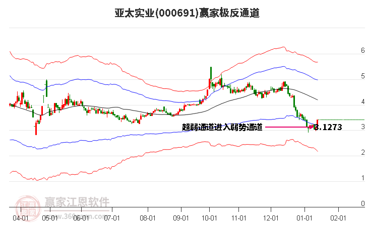 000691亞太實業(yè)贏家極反通道工具