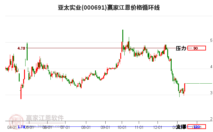 000691亞太實業(yè)江恩價格循環(huán)線工具
