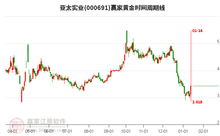 000691亞太實業(yè)黃金時間周期線工具