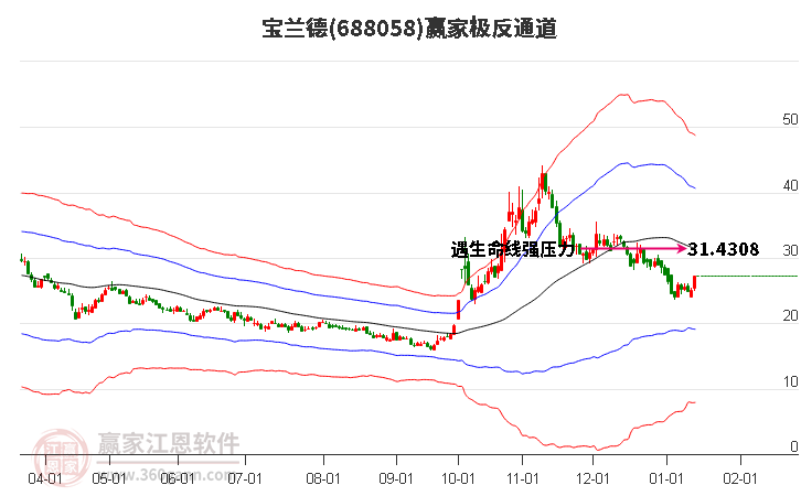 688058寶蘭德贏家極反通道工具 688058寶蘭德贏家極反通道工具