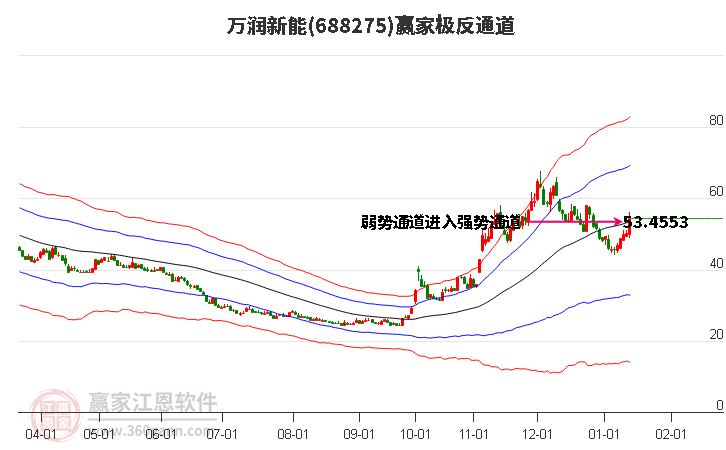 688275萬潤新能贏家極反通道工具