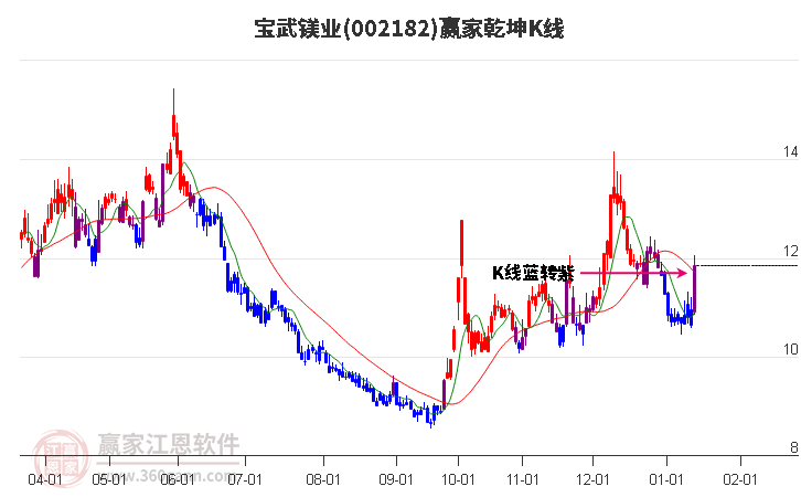 002182寶武鎂業(yè)贏家乾坤K線工具 002182寶武鎂業(yè)贏家乾坤K線工具