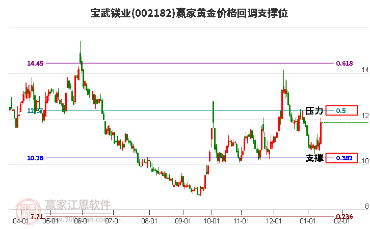 002182寶武鎂業(yè)黃金價(jià)格回調(diào)支撐位工具 002182寶武鎂業(yè)黃金價(jià)格回調(diào)支撐位工具