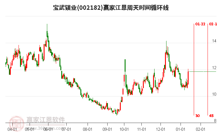 002182寶武鎂業(yè)江恩周天時(shí)間循環(huán)線工具 002182寶武鎂業(yè)江恩周天時(shí)間循環(huán)線工具