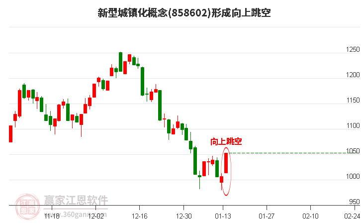 新型城鎮(zhèn)化形成形態(tài) 新型城鎮(zhèn)化形成向上跳空形態(tài)