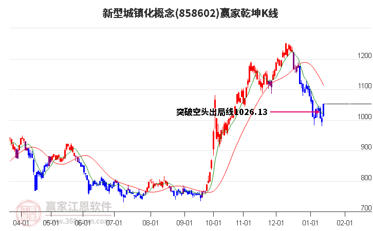 858602新型城鎮(zhèn)化贏家乾坤K線工具 858602新型城鎮(zhèn)化贏家乾坤K線工具